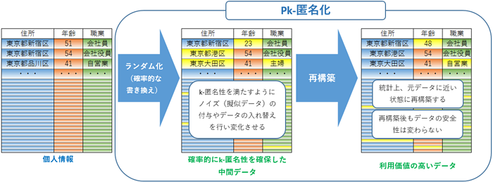 Pk-匿名化のイメージ