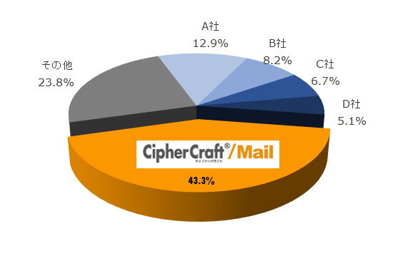 電子メール誤送信防止ツール出荷金額シェア（2017年度）