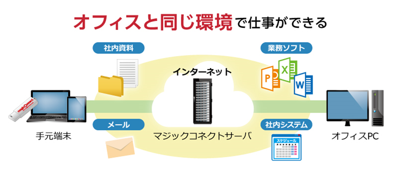 マジック コネクト リモートデスクトップ Amp Petmd Com