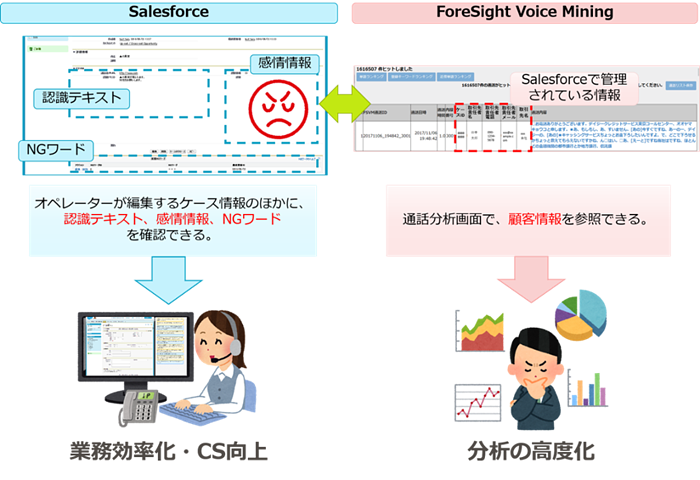 コールセンターaiソリューション Foresight Voice Mining が顧客管理システムと連携 Salesforceとの連携で音声認識技術を応用した顧客情報の高度な分析が可能に 18年度 ニュース Nttテクノクロス株式会社