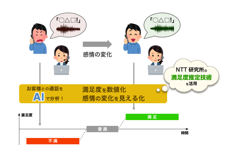 満足度をAIで判定する「ForeSightVoiceMining」新機能のイメージ