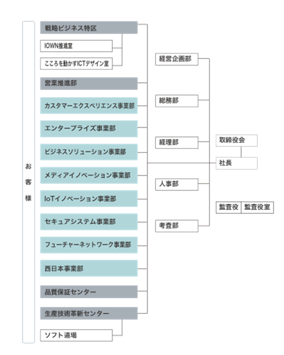 新組織体制