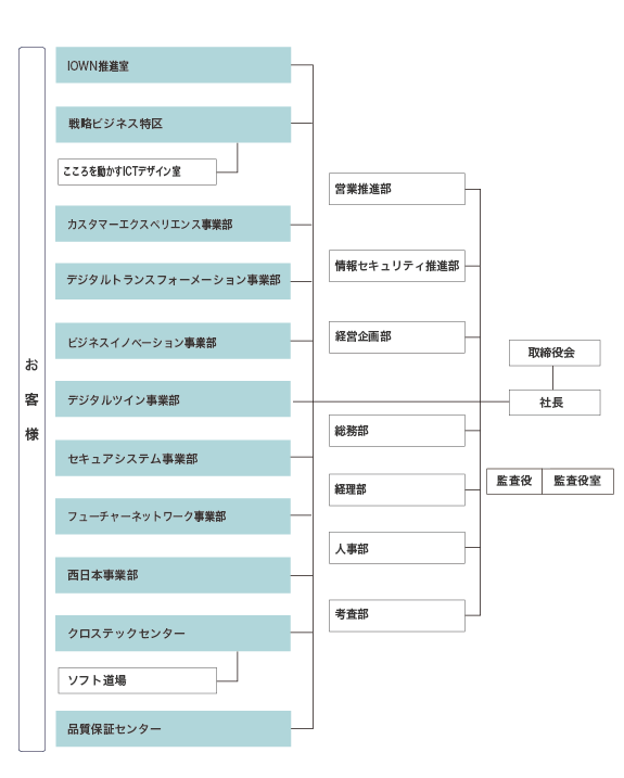 新組織体制は、取締役会に社長。監査役、監査役室。営業推進部。情報セキュリティ推進部。経営企画部。総務部。経理部。人事部。考査部。IOWN推進室。戦略ビジネス特区、その区内にこころを動かすICTデザイン室。カスタマーエクスペリエンス事業部。デジタルトランスフォーメーション事業部。ビジネスイノベーション事業部。デジタルツイン事業部。セキュアシステム事業部。フューチャーネットワーク事業部。西日本事業部。クロステックセンター、そのセンター内にソフト道場。品質保証センター。という組織から構成されています。