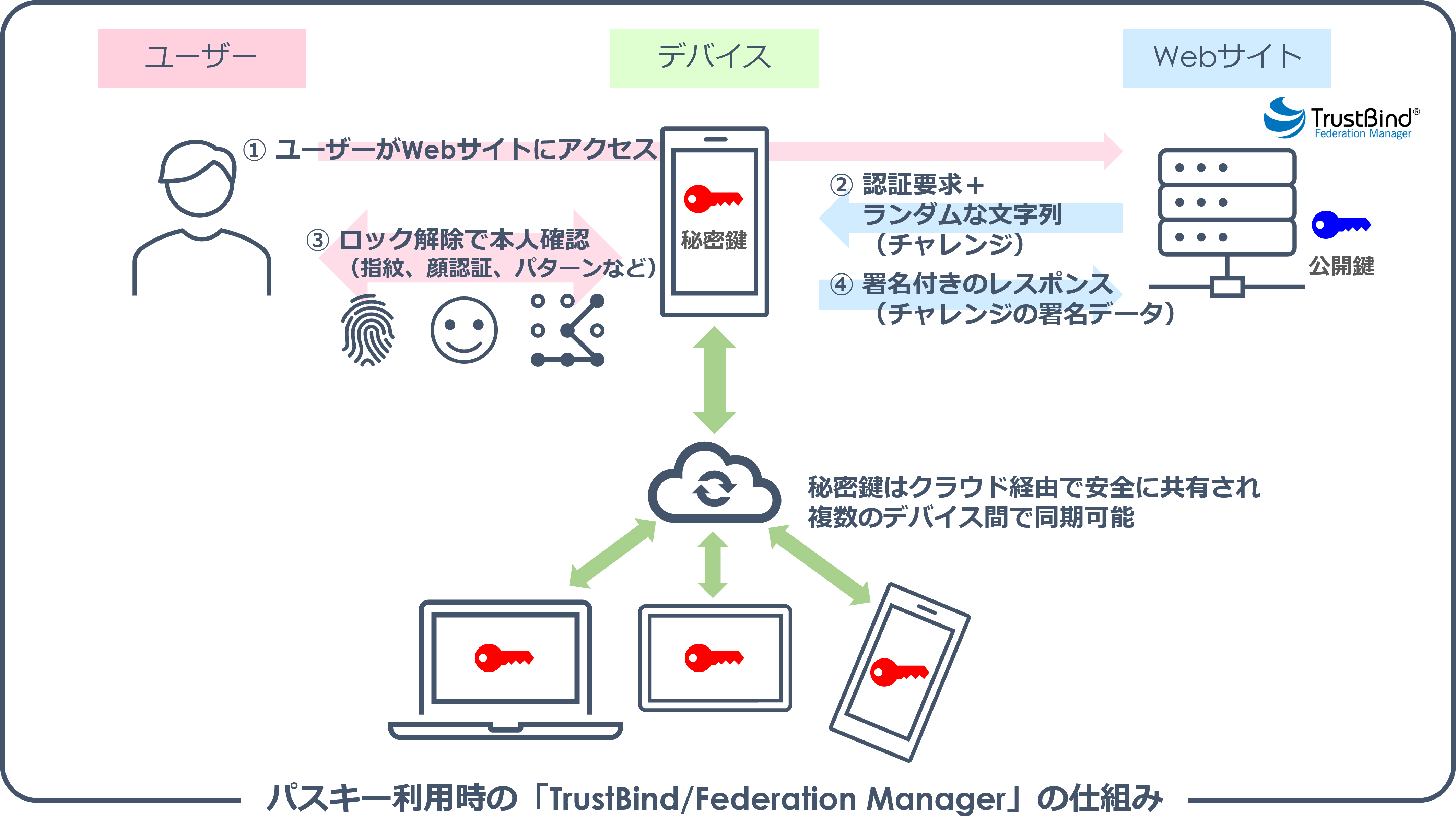 パスキー利用時の「TrustBind/Federation