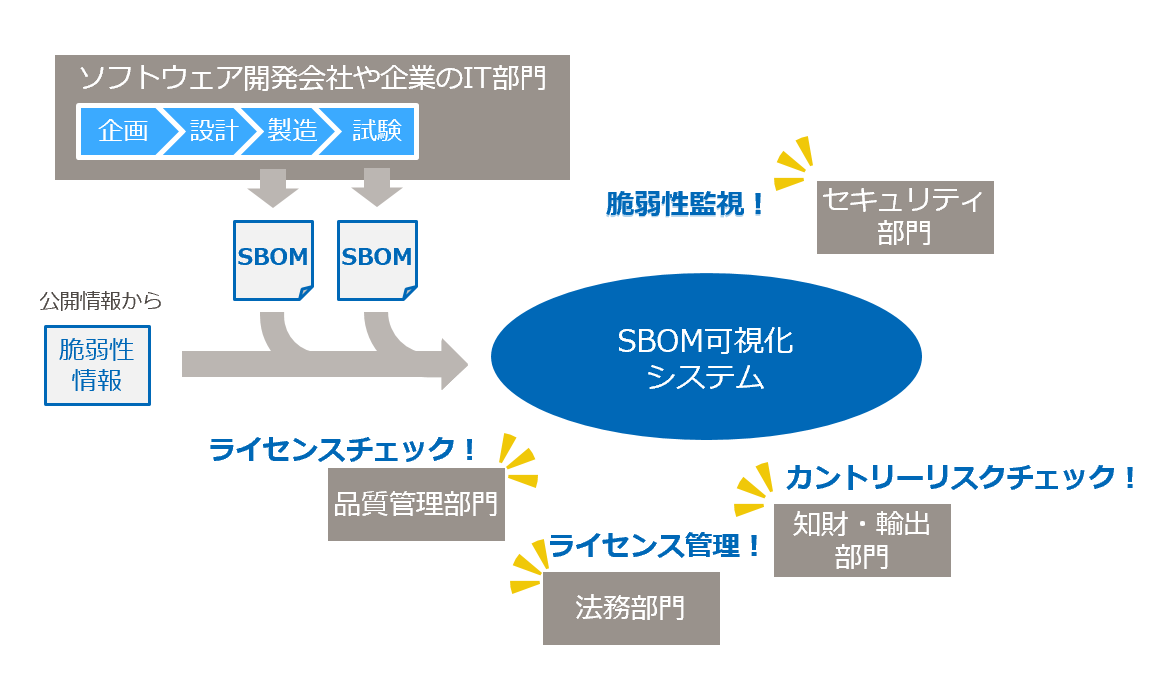 SBOMの可視化によるメリット""