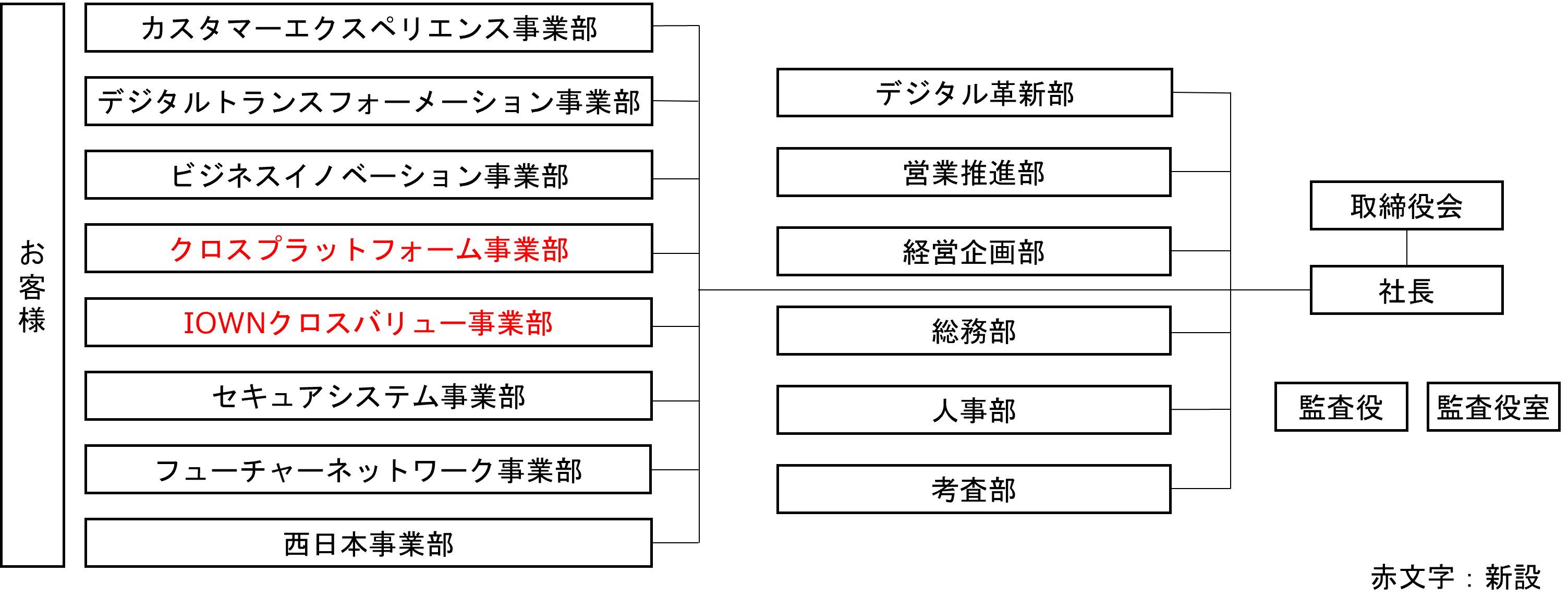 新組織体制図""