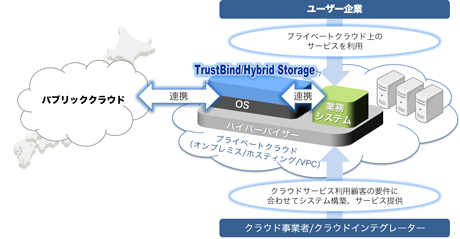 VA版を介したパブリッククラウドとプライベートクラウドの連携イメージ
